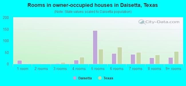 Rooms in owner-occupied houses in Daisetta, Texas