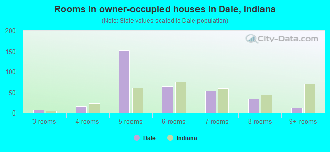 Rooms in owner-occupied houses in Dale, Indiana