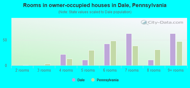 Rooms in owner-occupied houses in Dale, Pennsylvania