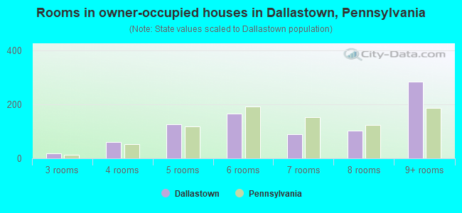 Rooms in owner-occupied houses in Dallastown, Pennsylvania
