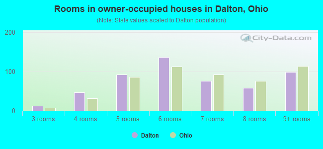Rooms in owner-occupied houses in Dalton, Ohio