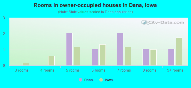 Rooms in owner-occupied houses in Dana, Iowa