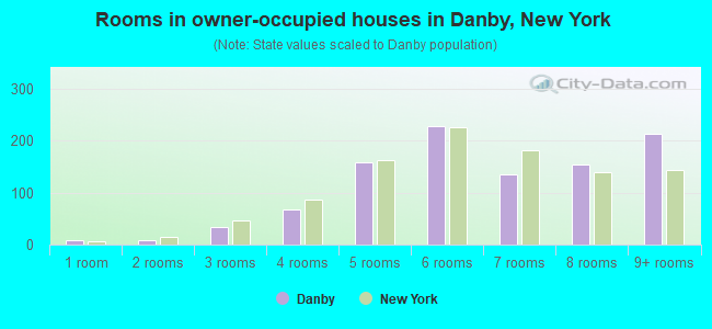 Rooms in owner-occupied houses in Danby, New York
