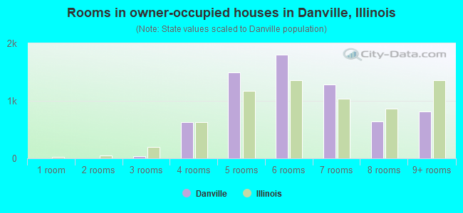 Rooms in owner-occupied houses in Danville, Illinois
