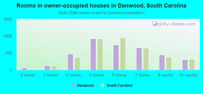 Rooms in owner-occupied houses in Danwood, South Carolina