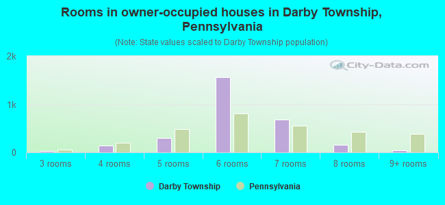Rooms in owner-occupied houses in Darby Township, Pennsylvania