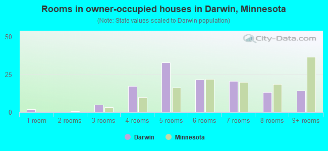 Rooms in owner-occupied houses in Darwin, Minnesota