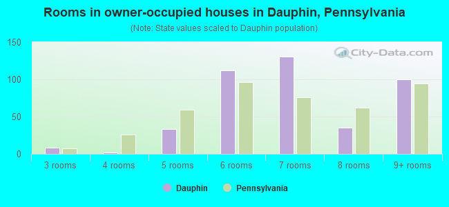 Rooms in owner-occupied houses in Dauphin, Pennsylvania