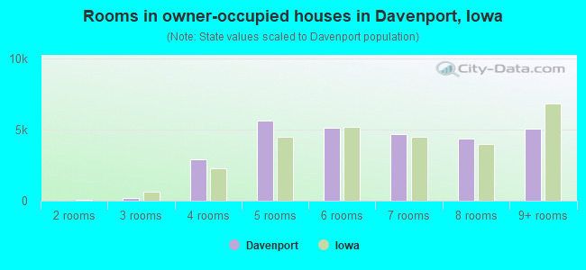 Rooms in owner-occupied houses in Davenport, Iowa