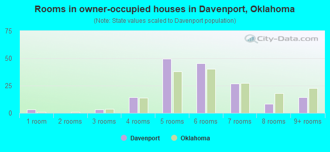 Rooms in owner-occupied houses in Davenport, Oklahoma