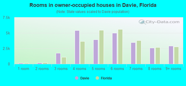 Rooms in owner-occupied houses in Davie, Florida