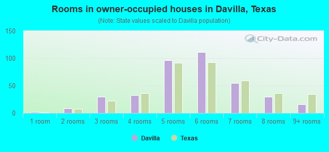Rooms in owner-occupied houses in Davilla, Texas