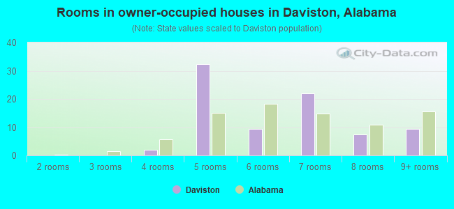Rooms in owner-occupied houses in Daviston, Alabama
