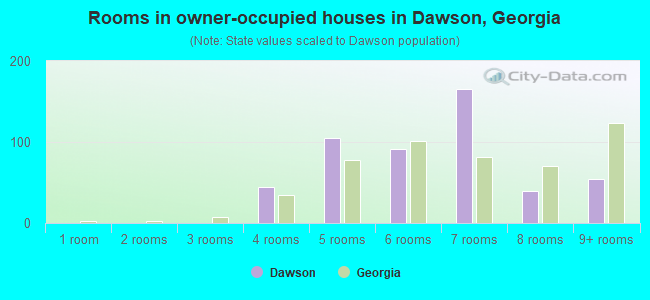Rooms in owner-occupied houses in Dawson, Georgia