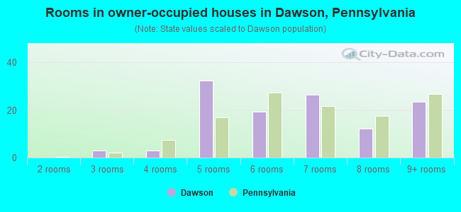 Rooms in owner-occupied houses in Dawson, Pennsylvania