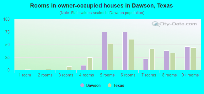 Rooms in owner-occupied houses in Dawson, Texas