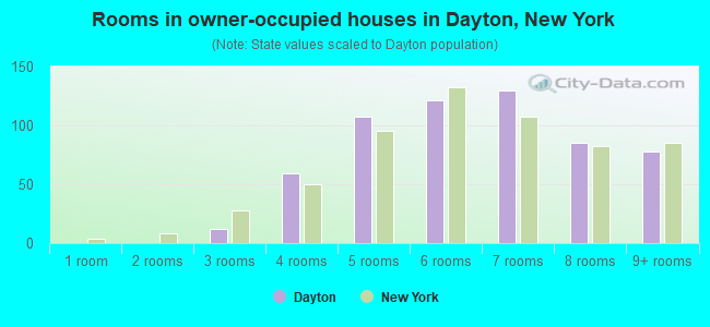 Rooms in owner-occupied houses in Dayton, New York