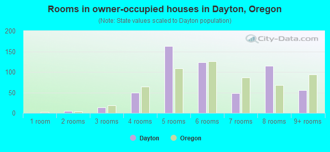 Rooms in owner-occupied houses in Dayton, Oregon