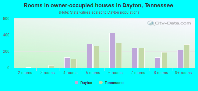 Rooms in owner-occupied houses in Dayton, Tennessee