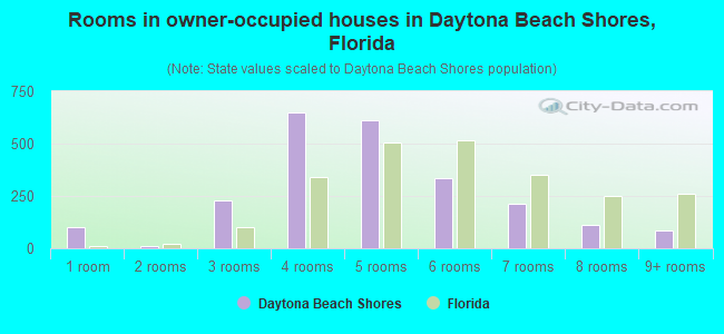 Rooms in owner-occupied houses in Daytona Beach Shores, Florida