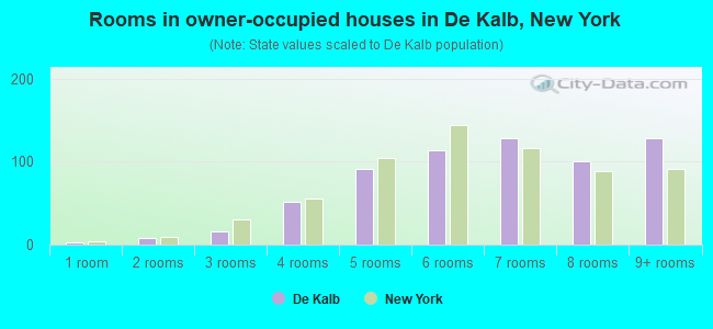 Rooms in owner-occupied houses in De Kalb, New York