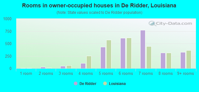 Rooms in owner-occupied houses in De Ridder, Louisiana