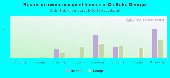Rooms in owner-occupied houses in De Soto, Georgia