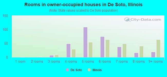 Rooms in owner-occupied houses in De Soto, Illinois