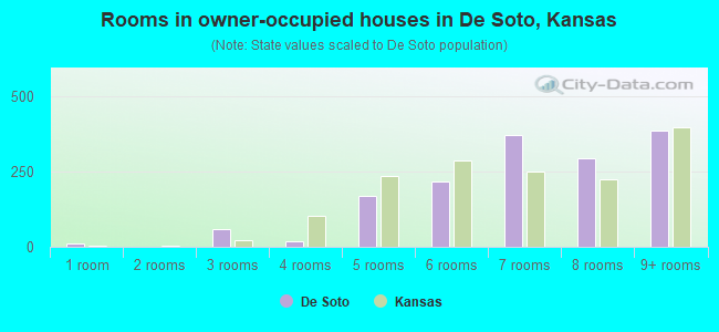 Rooms in owner-occupied houses in De Soto, Kansas