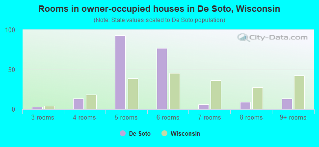 Rooms in owner-occupied houses in De Soto, Wisconsin