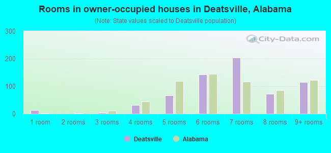 Rooms in owner-occupied houses in Deatsville, Alabama
