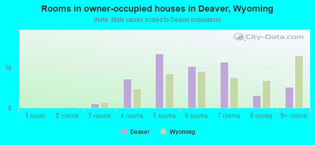 Rooms in owner-occupied houses in Deaver, Wyoming