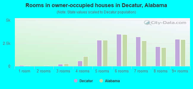 Rooms in owner-occupied houses in Decatur, Alabama