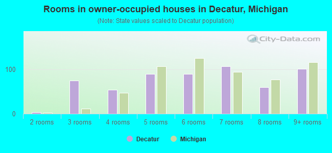 Rooms in owner-occupied houses in Decatur, Michigan