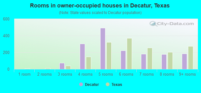Rooms in owner-occupied houses in Decatur, Texas