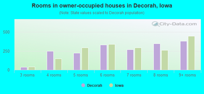 Rooms in owner-occupied houses in Decorah, Iowa