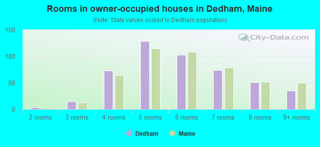 Rooms in owner-occupied houses in Dedham, Maine