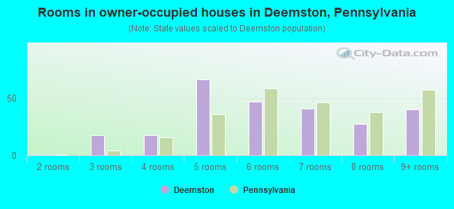 Rooms in owner-occupied houses in Deemston, Pennsylvania
