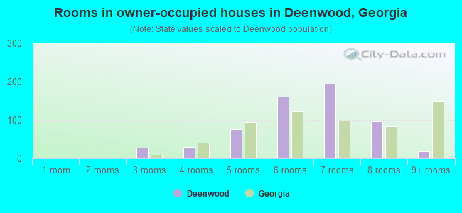 Rooms in owner-occupied houses in Deenwood, Georgia