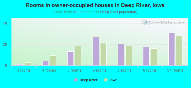 Rooms in owner-occupied houses in Deep River, Iowa