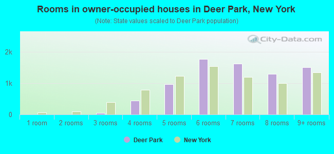 Rooms in owner-occupied houses in Deer Park, New York