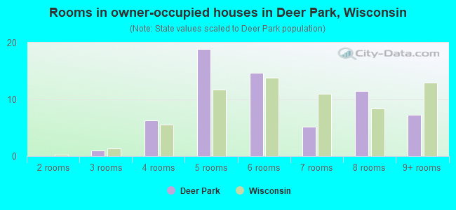 Rooms in owner-occupied houses in Deer Park, Wisconsin