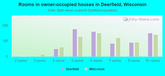 Rooms in owner-occupied houses in Deerfield, Wisconsin