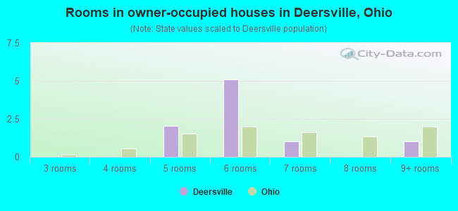 Rooms in owner-occupied houses in Deersville, Ohio