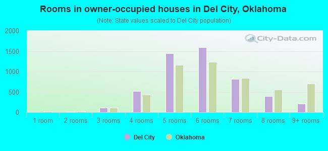 Rooms in owner-occupied houses in Del City, Oklahoma