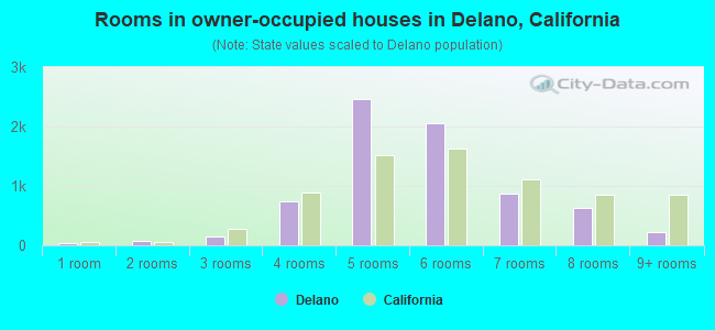 Rooms in owner-occupied houses in Delano, California