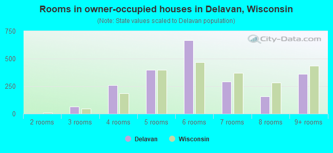 Rooms in owner-occupied houses in Delavan, Wisconsin