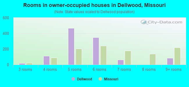 Rooms in owner-occupied houses in Dellwood, Missouri