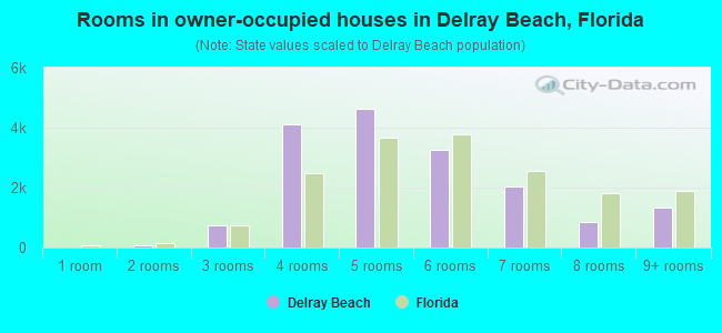 Rooms in owner-occupied houses in Delray Beach, Florida