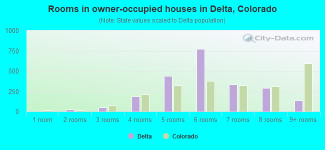 Rooms in owner-occupied houses in Delta, Colorado